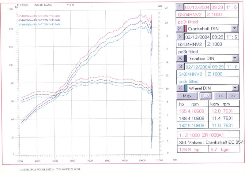 Z1000 Dyno Chart Z1000 Dyno Chart