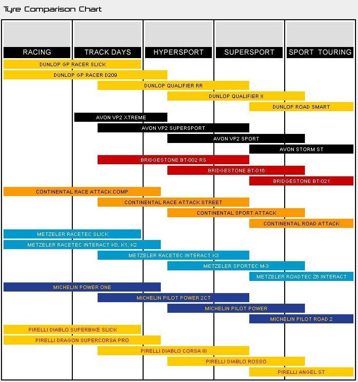 Tyre Comparison Chart
