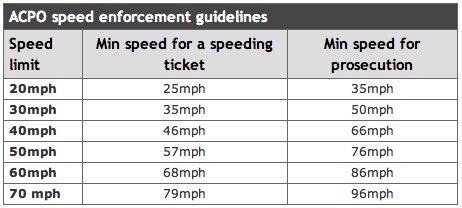 ACPO Speeding Guidelines
